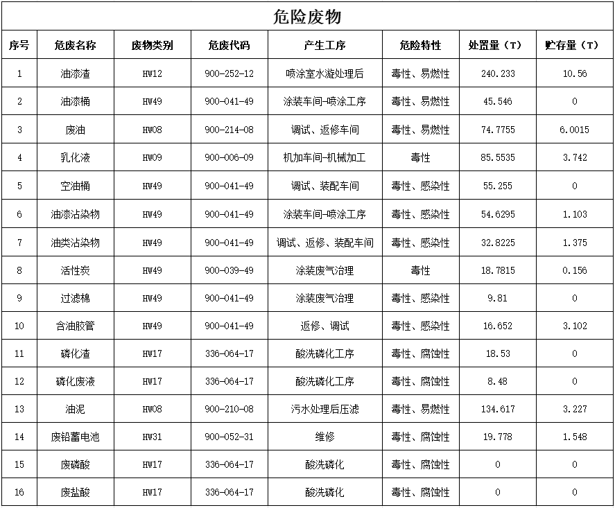 黄金甲体育智能装备股份有限公司2024年危险废物污染防治信息公示