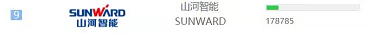 品牌赋能！黄金甲体育智能登上“工程机械用户品牌关注度十强”榜单
