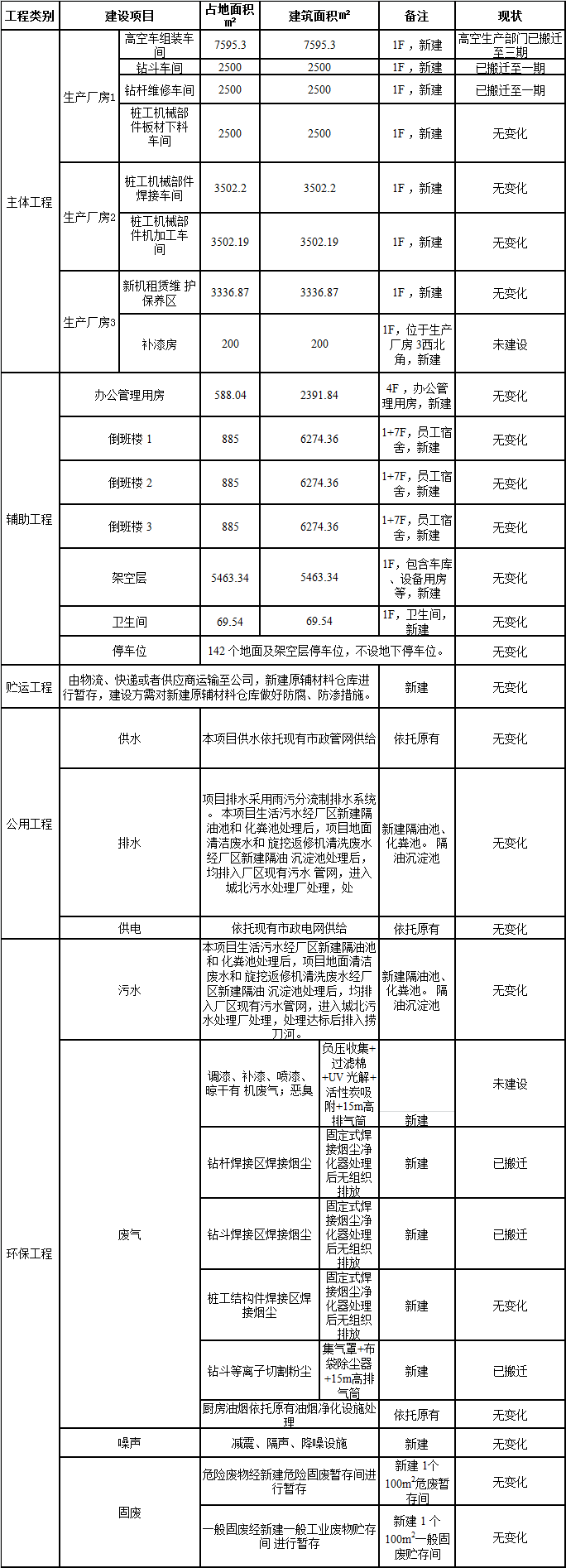 黄金甲体育工业城一期工程三阶段建设项目建成公示