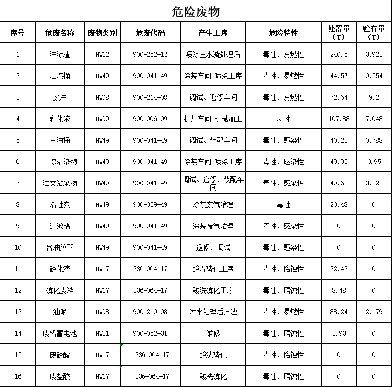 黄金甲体育智能装备股份有限公司2023年危险废物污染防治信息公示