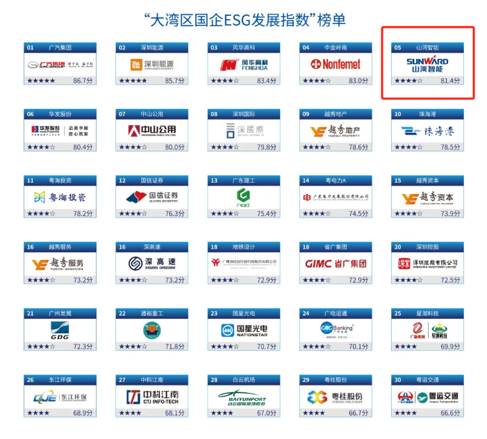 喜讯！黄金甲体育智能再次入选“大湾区国企ESG发展指数”榜单