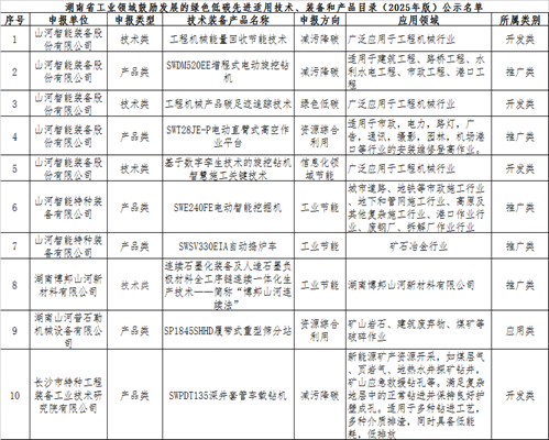 黄金甲体育智能10项技术、产品入选湖南省绿色低碳先进适用技术、装备和产品推荐目录