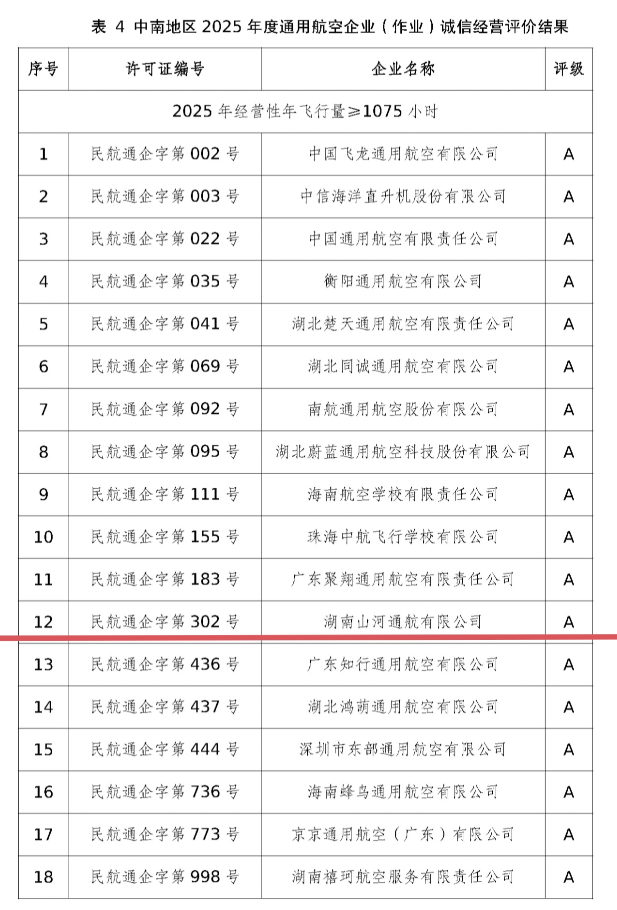 运营再创佳绩，湖南黄金甲体育通航获评民航局A级诚信通航企业