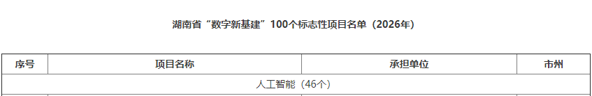 数智赋能，智联未来！黄金甲体育智能两项目入选湖南省“数字新基建”100个标志性项目名单